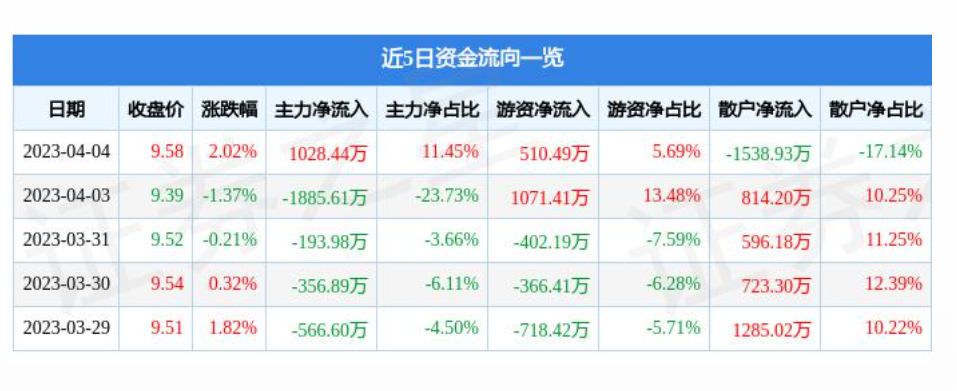 蓝田连续两个月回升 3月物流业景气指数为55.5%