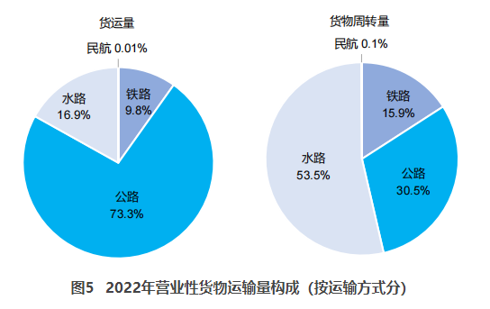 蓝田交通部：2022货运量506.63亿吨 同比下降3.1%